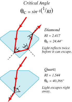 The higher the RI, the more likely all the angles in the gem will be outside the Critical Angle.